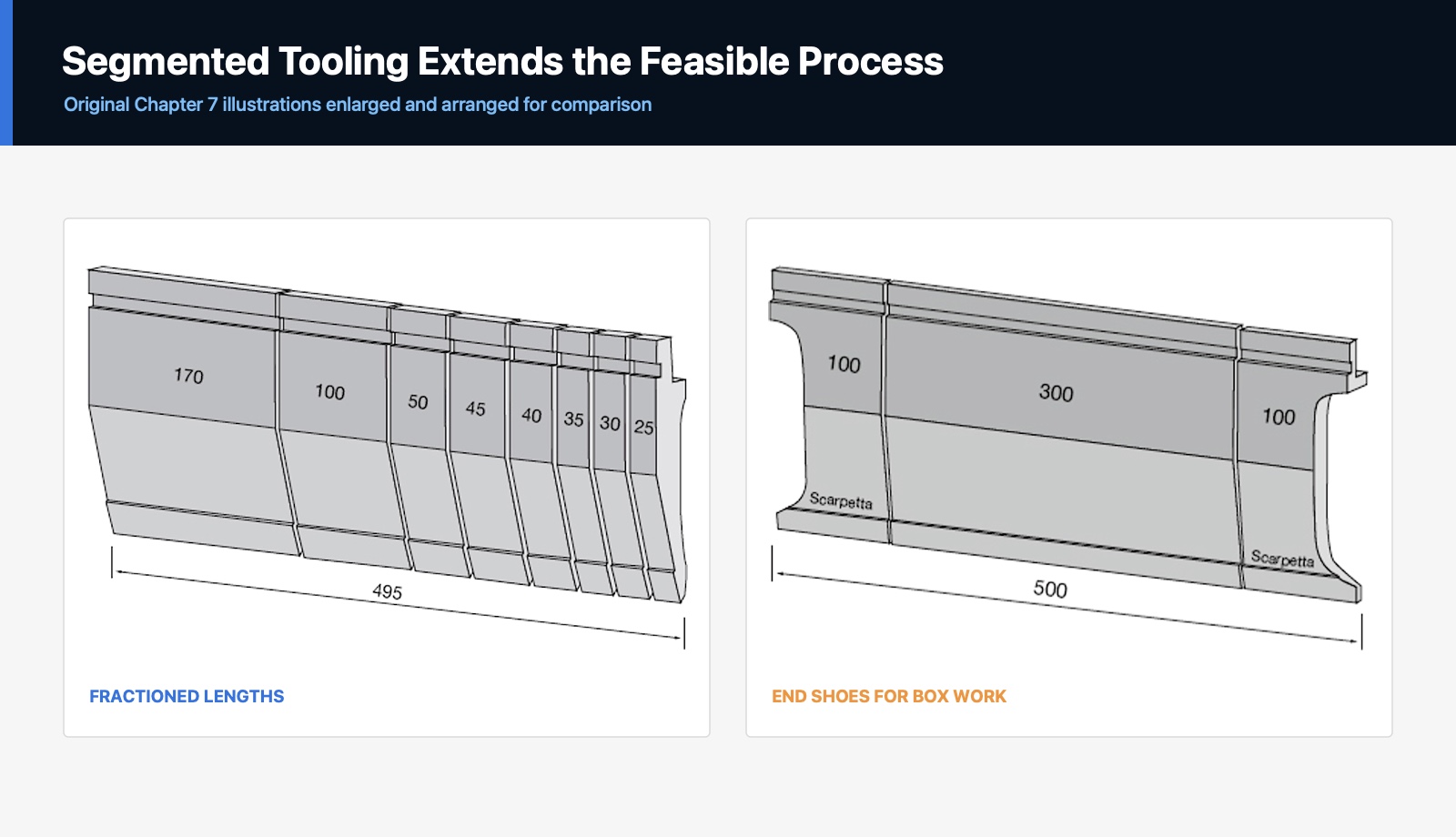 Reference illustration comparing separate punch sections and relieved end pieces for box bends.