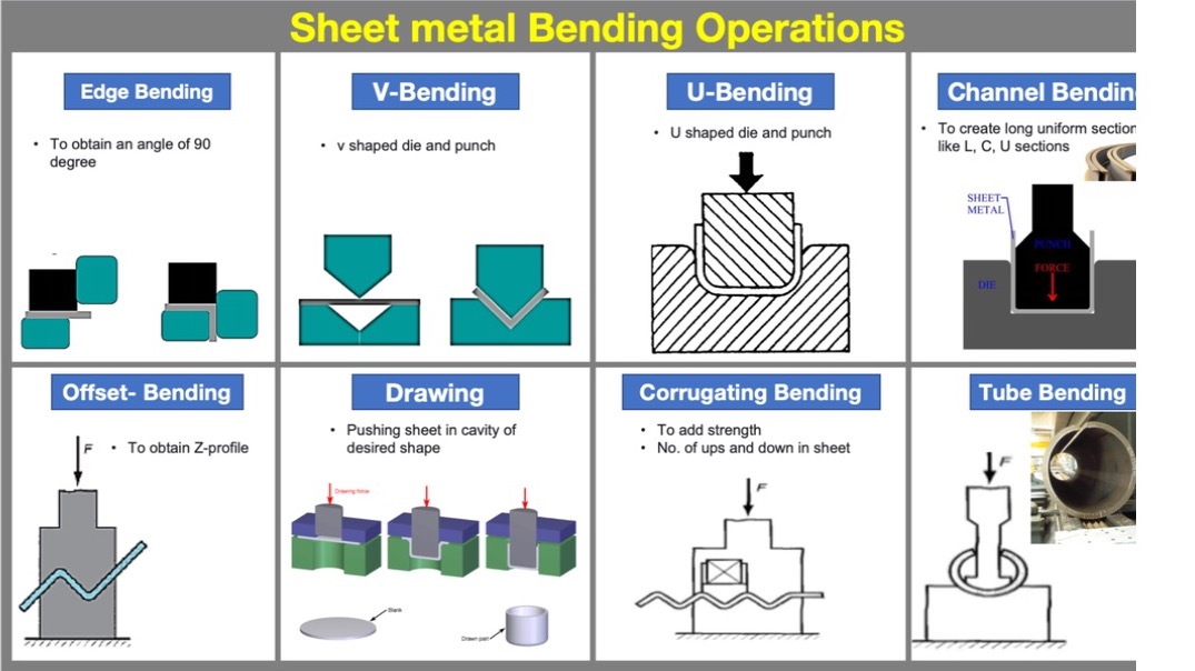 Sheet Metal Bending Operations: 8 Press Brake Forming Methods Explained - COVO press brake tooling reference